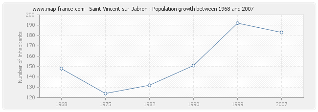 Population Saint-Vincent-sur-Jabron