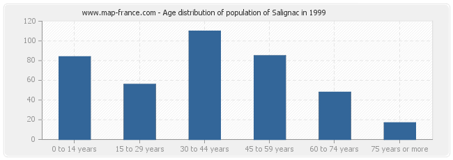 Age distribution of population of Salignac in 1999