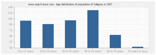 Age distribution of population of Salignac in 2007