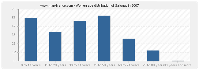 Women age distribution of Salignac in 2007