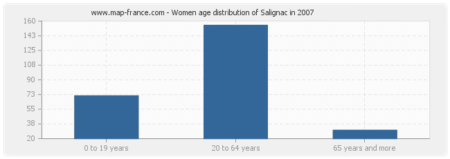 Women age distribution of Salignac in 2007