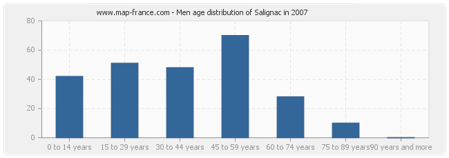 Men age distribution of Salignac in 2007