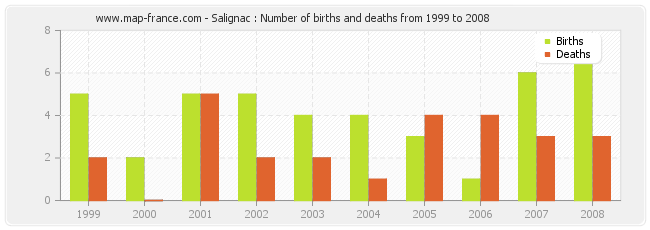 Salignac : Number of births and deaths from 1999 to 2008