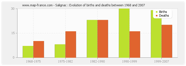 Salignac : Evolution of births and deaths between 1968 and 2007