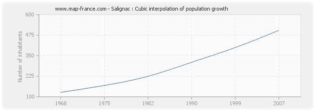 Salignac : Cubic interpolation of population growth