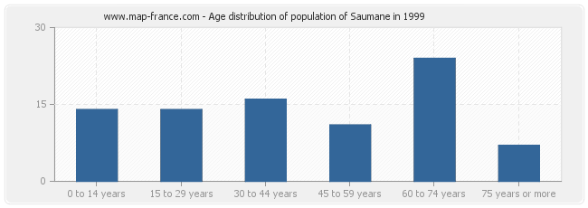 Age distribution of population of Saumane in 1999