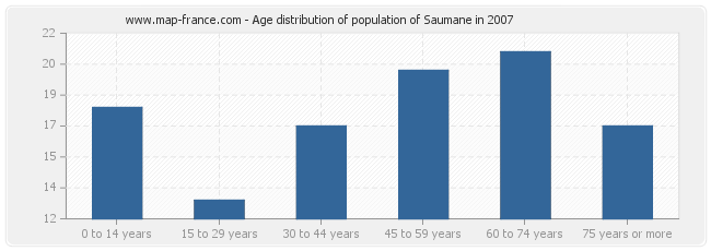 Age distribution of population of Saumane in 2007