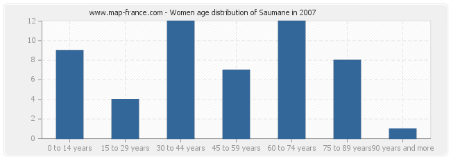 Women age distribution of Saumane in 2007