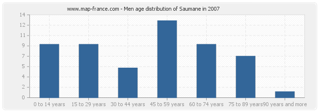 Men age distribution of Saumane in 2007