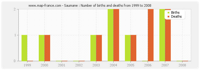 Saumane : Number of births and deaths from 1999 to 2008