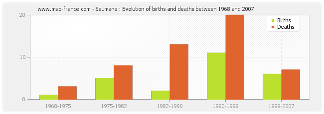 Saumane : Evolution of births and deaths between 1968 and 2007