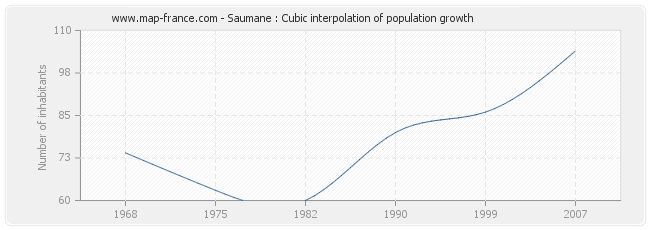 Saumane : Cubic interpolation of population growth