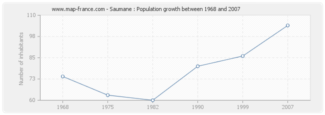 Population Saumane
