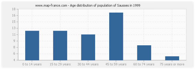 Age distribution of population of Sausses in 1999
