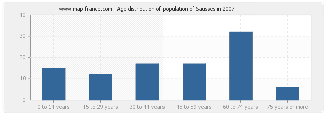 Age distribution of population of Sausses in 2007