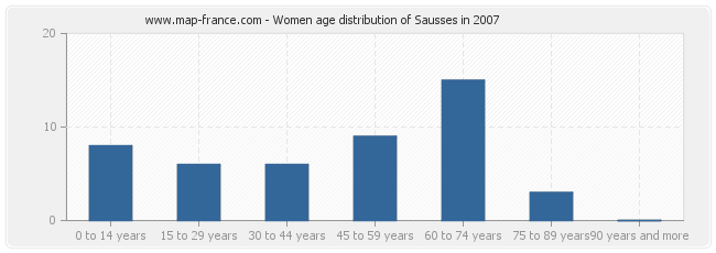 Women age distribution of Sausses in 2007