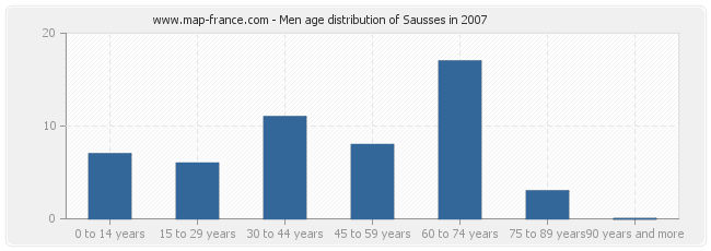 Men age distribution of Sausses in 2007