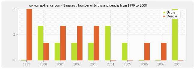 Sausses : Number of births and deaths from 1999 to 2008