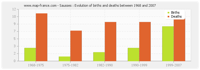 Sausses : Evolution of births and deaths between 1968 and 2007