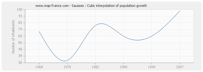Sausses : Cubic interpolation of population growth