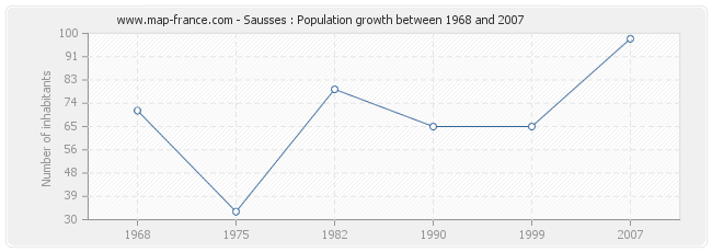 Population Sausses