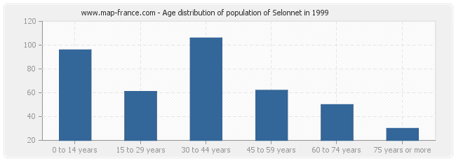 Age distribution of population of Selonnet in 1999