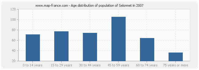 Age distribution of population of Selonnet in 2007