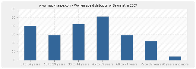 Women age distribution of Selonnet in 2007