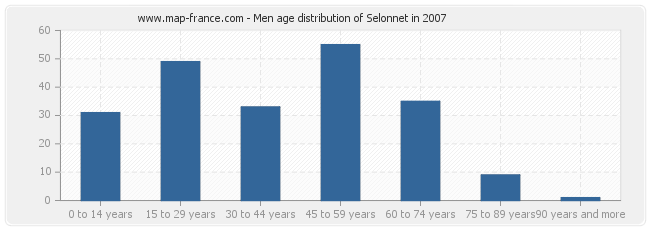 Men age distribution of Selonnet in 2007