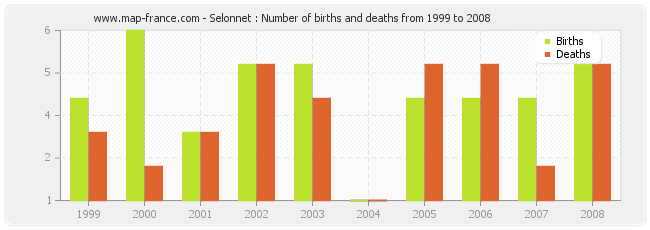 Selonnet : Number of births and deaths from 1999 to 2008