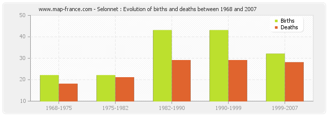 Selonnet : Evolution of births and deaths between 1968 and 2007