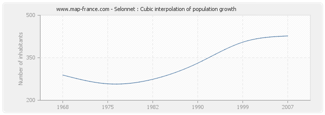 Selonnet : Cubic interpolation of population growth