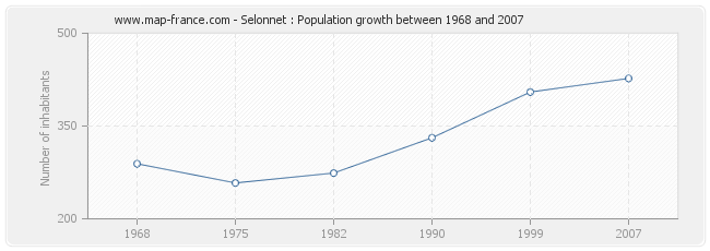 Population Selonnet