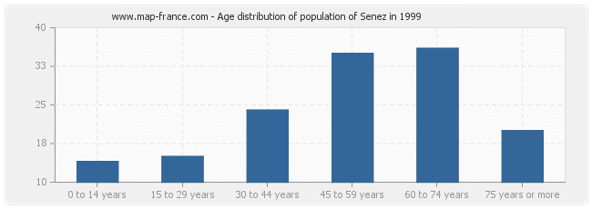 Age distribution of population of Senez in 1999
