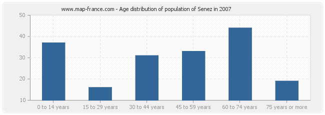 Age distribution of population of Senez in 2007