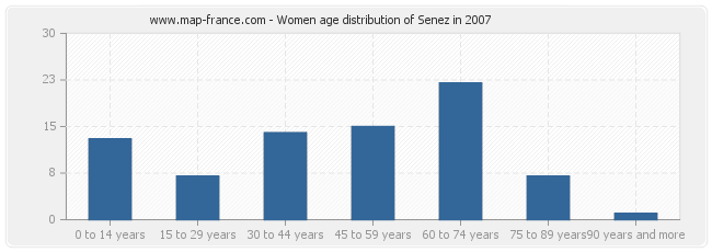 Women age distribution of Senez in 2007