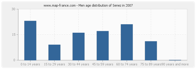 Men age distribution of Senez in 2007