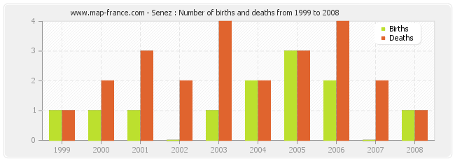 Senez : Number of births and deaths from 1999 to 2008