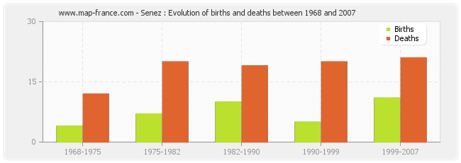 Senez : Evolution of births and deaths between 1968 and 2007