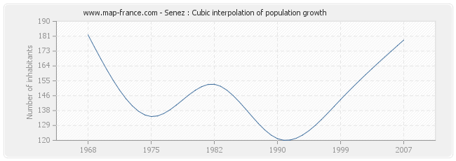 Senez : Cubic interpolation of population growth