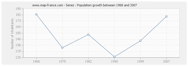 Population Senez