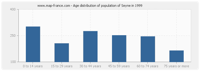 Age distribution of population of Seyne in 1999