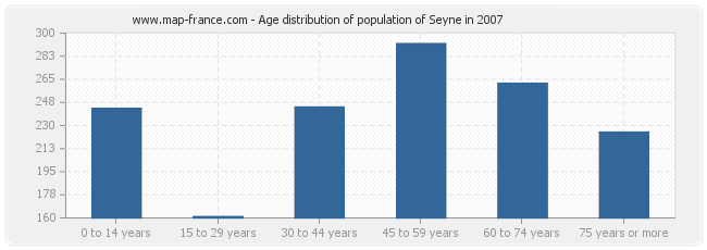 Age distribution of population of Seyne in 2007