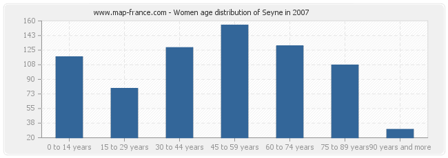Women age distribution of Seyne in 2007