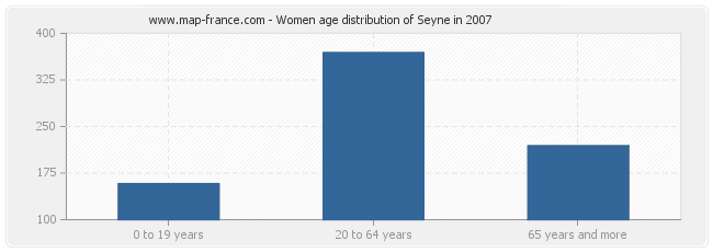 Women age distribution of Seyne in 2007