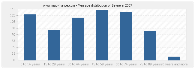 Men age distribution of Seyne in 2007