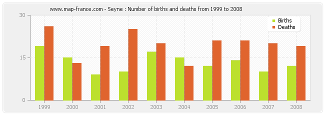 Seyne : Number of births and deaths from 1999 to 2008