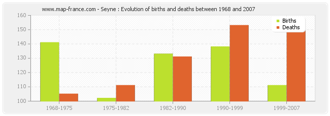 Seyne : Evolution of births and deaths between 1968 and 2007