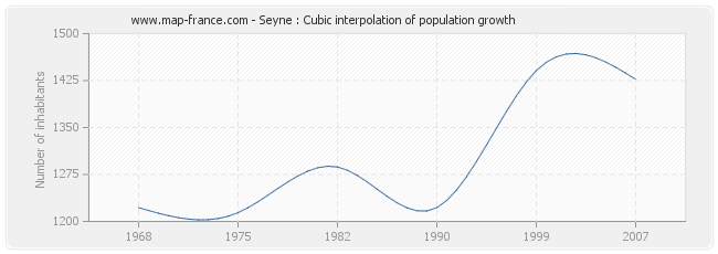 Seyne : Cubic interpolation of population growth