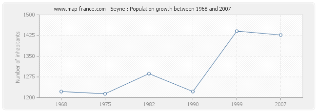 Population Seyne